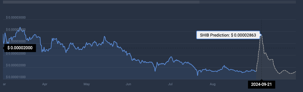 Shiba Inu price prediction